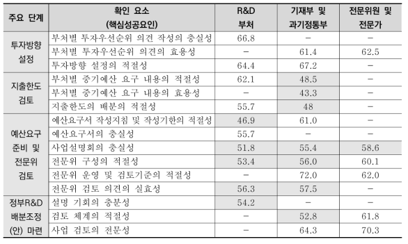 예산심의 프로세스 개선 확인요소별 종합결과