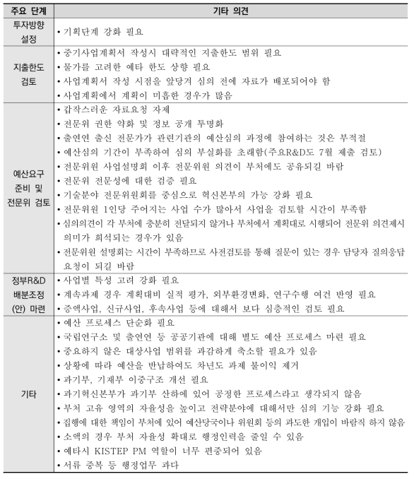 예산심의 프로세스별 기타 의견