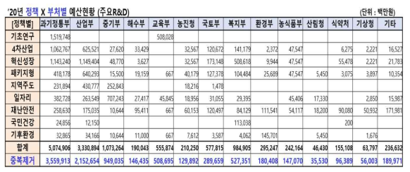 ’20년 주요R&D 투자 정책유형별 X 부처별 예산현황