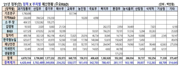 ’21년 주요R&D 투자 정책유형별 X 부처별 예산현황