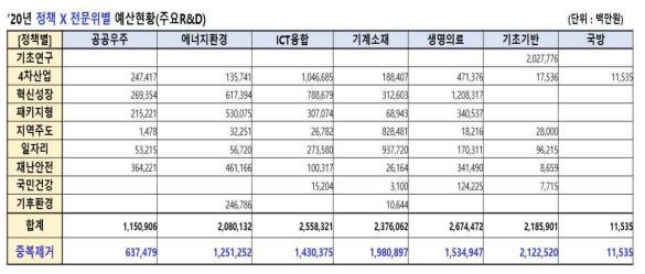 주요R&D 투자 정책유형별 X 전문위별 예산현황 (‘20년)