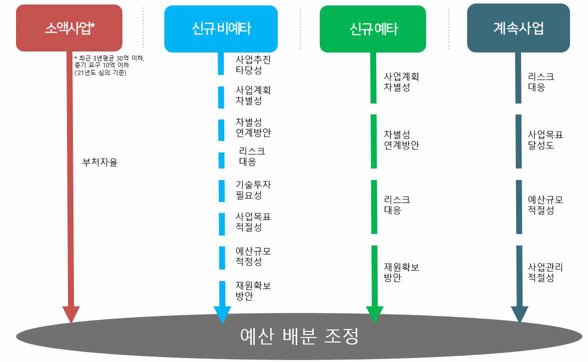 R&D사업 예산심의 개선 모듈 적용 아이디어(안)