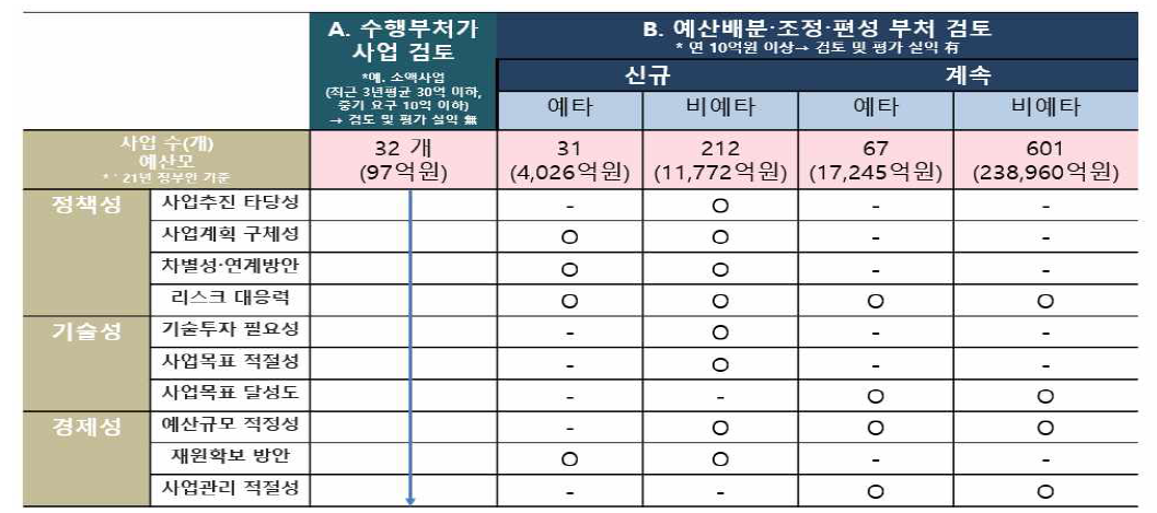 R&D사업 심의 개선 모듈 적용 21년 사업 수, 예산 현황(규모, 시기)