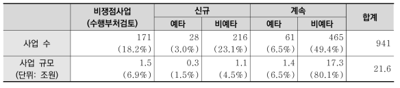 사업 유형별 사업 수 및 사업규모