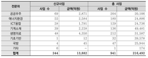 전문위별 사업 수 및 규모