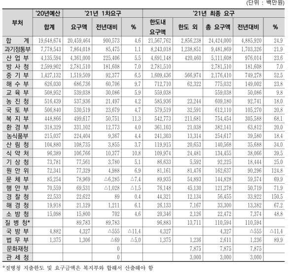 부처별 예산 요구액(’21년)