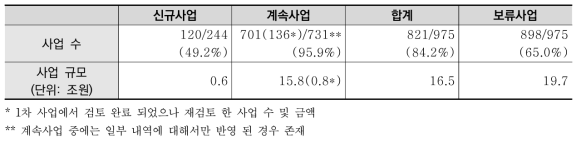 2차 배분조정 심의까지 심의 완료된 사업 수 및 규모