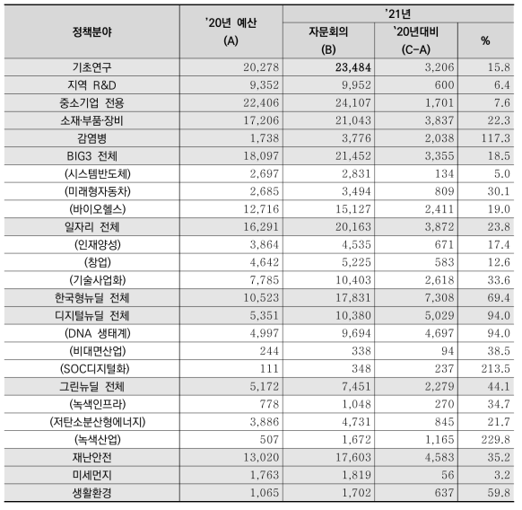 자문회의 최종 배분 조정 결과 정책유형별 예산