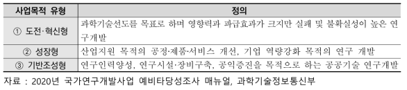 사업목적에 따른 유형 구분