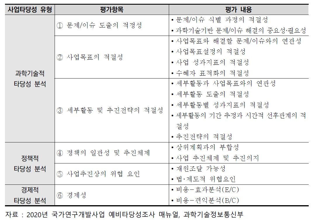 과학기술·정책·기술 타당성 분석의 평가항목 및 평가내용