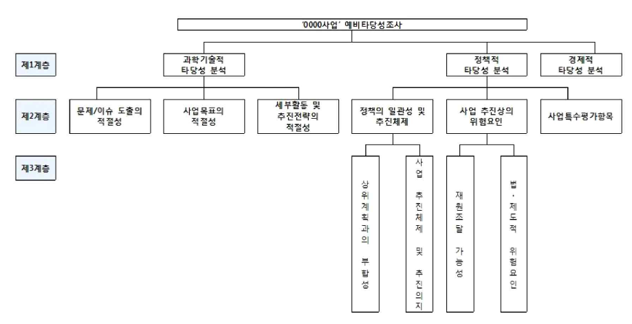 국가연구개발사업 예비타당성조사의 평가 계층구조 자료 : 2020년 국가연구개발사업 예비타당성조사 매뉴얼, 과학기술정보통신부