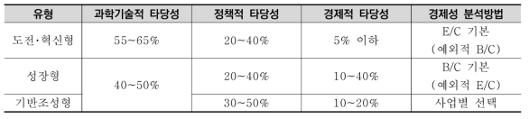 사업 유형에 따른 가중치 및 분석기법 기준