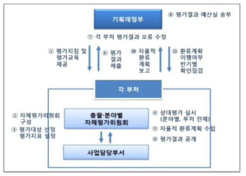 재정사업 자율평가 체계 자료 : 한국조세재정연구원 재정성과평가센터(2018)