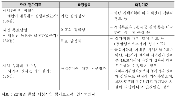 국가재정사업 자율평가 지표 및 측정기준