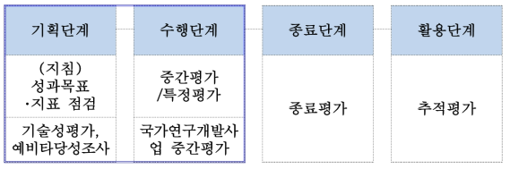 국가연구개발사업 평가 단계별 종류(수정) 자료 : 2020년 국가연구개발 성과평가 실시계획 수립, 과기정통부