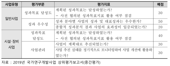 국가연구개발사업 중간평가 평가지표