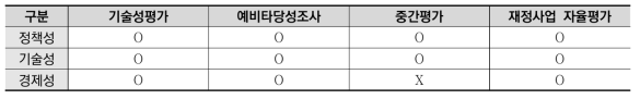 R&D사업에 대한 평가유형별 타당성 검토 현황