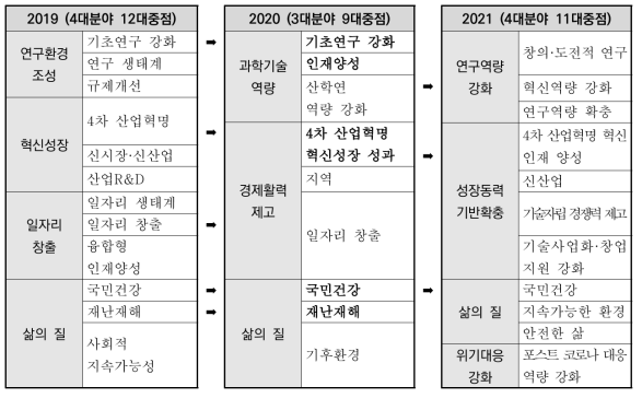 최근 3년간 분야-중점투자방향 변화