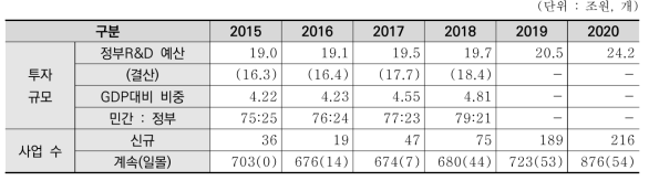 최근 5년간 정부R&D투자 규모와 사업 수