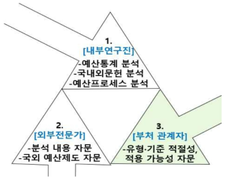 연구 추진방법