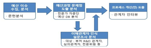 연구 추진흐름도