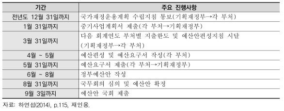 정부예산 편성절차