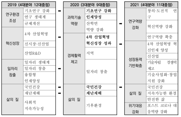 최근 3년간 분야-중점투자방향 변화