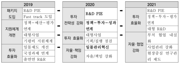 최근 3년간 R&D 투자시스템 고도화 변화