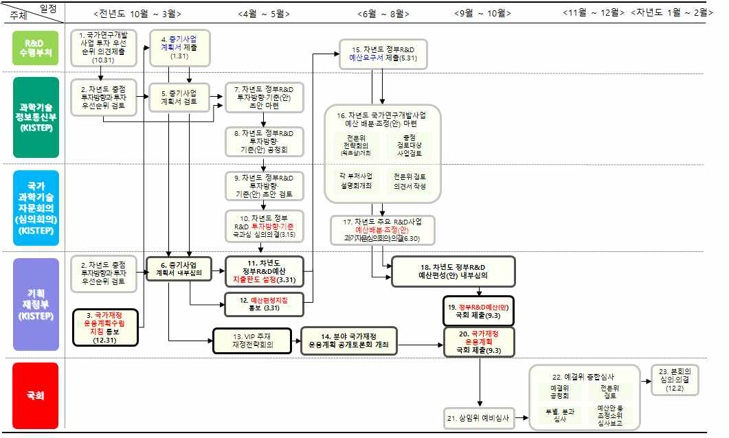 정부R&D예산 편성 세부절차