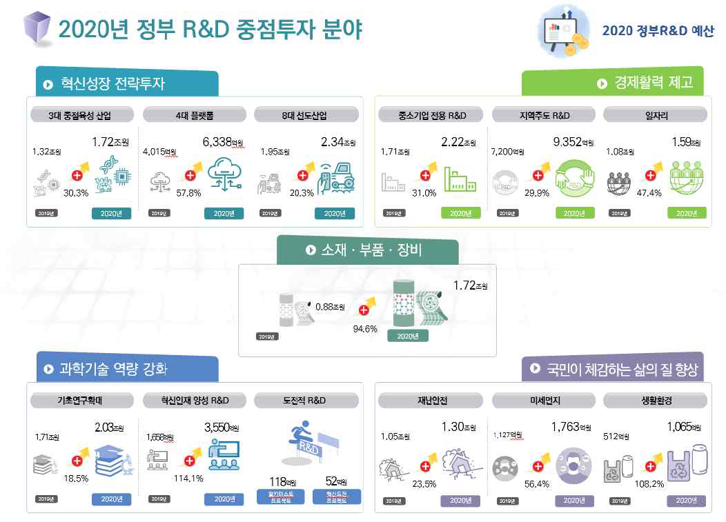 2020년도 정부 R&D 중점투자 분야