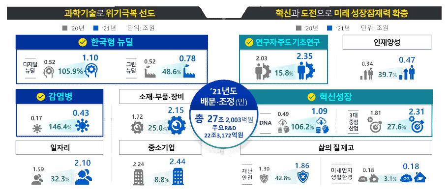 2021년도 국가 R&D 중점투자 분야 예산 배분·조정 결과 (정부안)