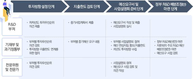 예산 심의 프로세스 단계별 수행주체의 역할