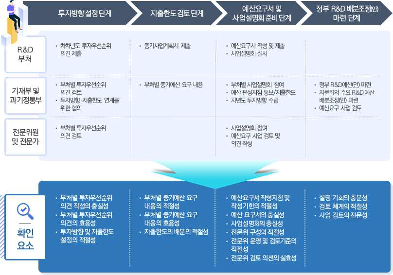 예산심의 프로세스 단계별 확인요소