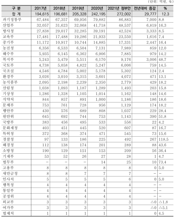 최근 5년간 부처별 R&D 예산