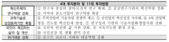 2021년도 국가 R&D 4대 투자분야 및 11대 투자방향