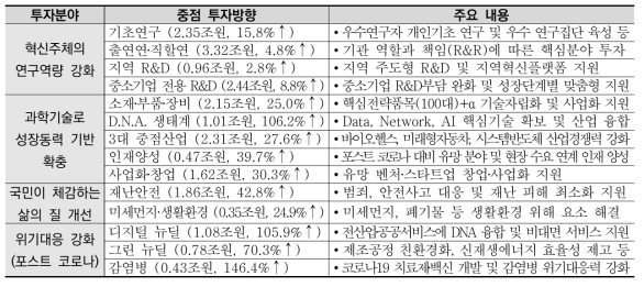 2021년도 국가 R&D 투자분야 및 투자방향 별 예산안