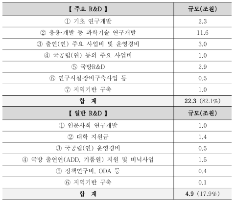 주요R&D, 일반R&D 구분에 따른 예산 현황