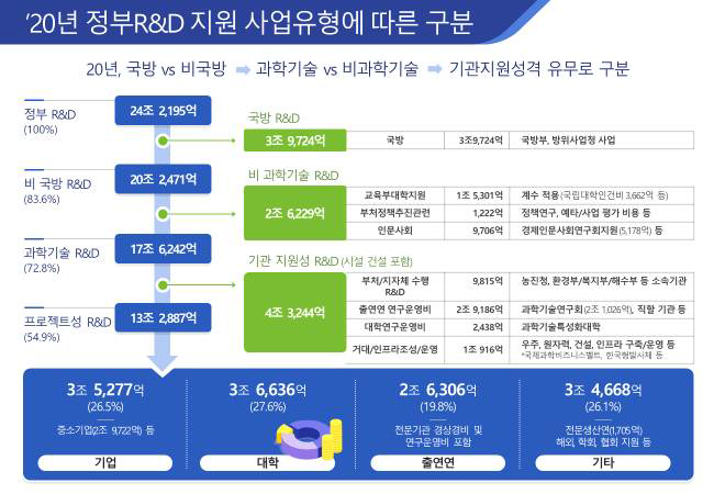 2020년 정부R&D 예산지원 사업유형에 따른 구분