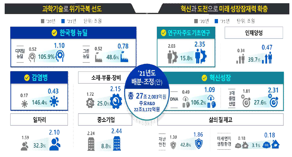 2021년도 국가R&D 정책별 예산 배분·조정 결과(정부안)