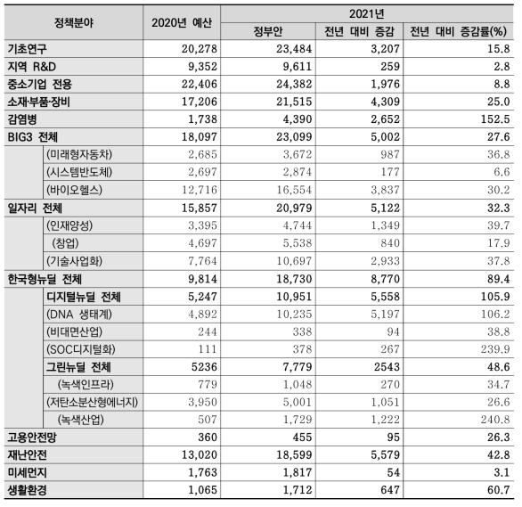 2021년도 정부R&D 정책 분야별 예산안 및 전년대비 증감