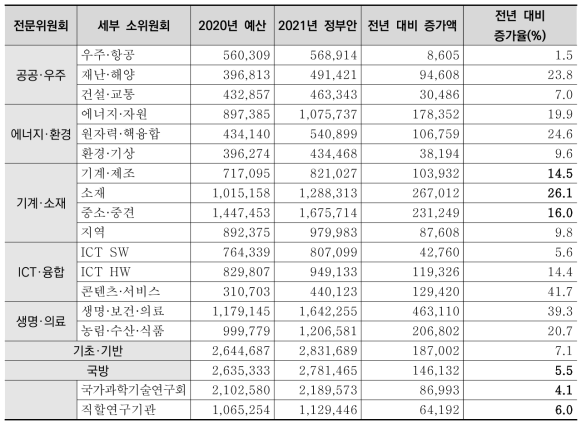 2021년도 국가 R&D 전문위 및 소위별 예산안 및 전년 대비 증감