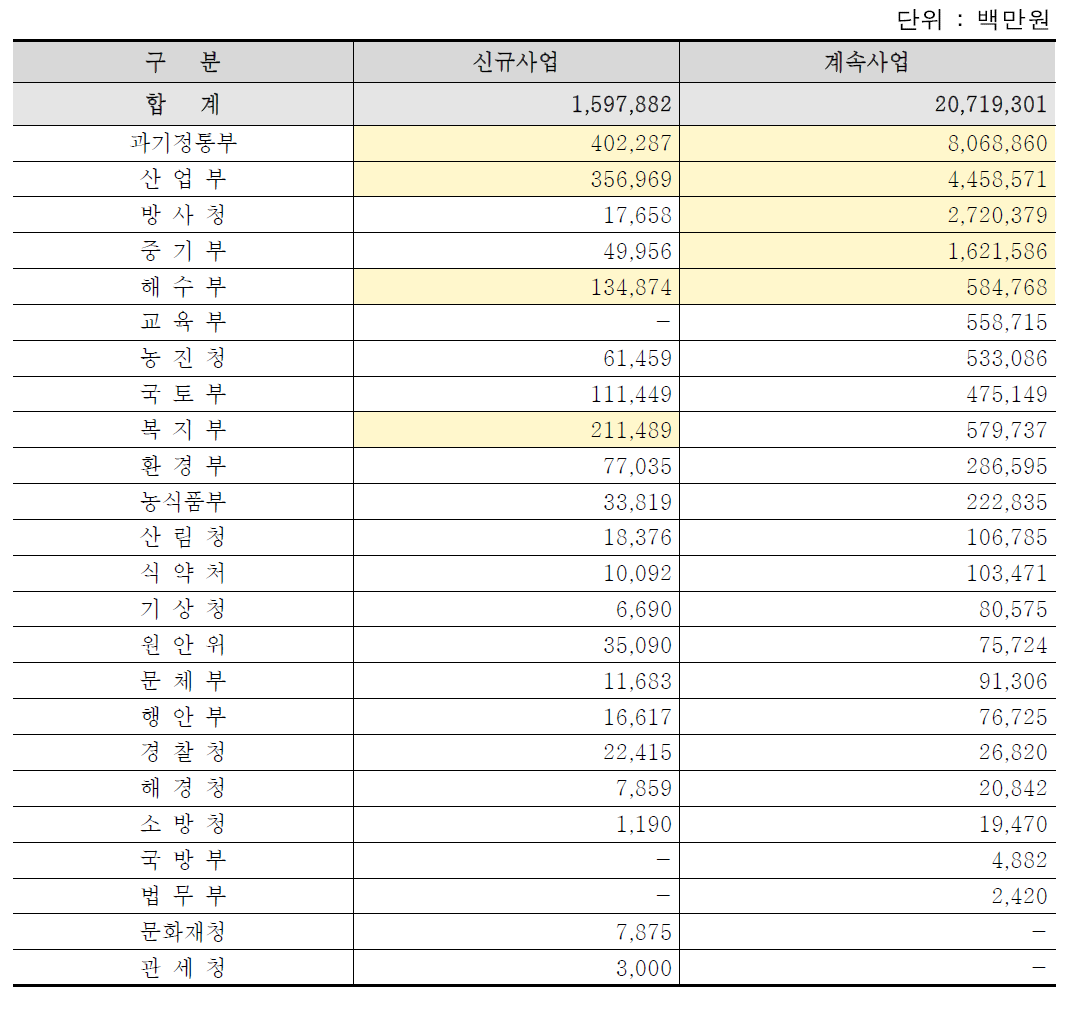 신규·계속 구분에 따른 정부R&D 예산 현황