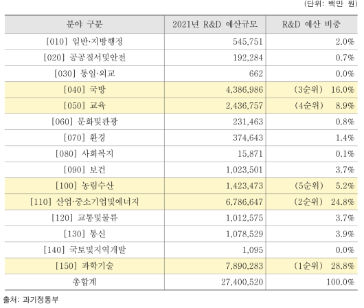 2021년 정부R&D 예산의 분야별 규모 및 비중(예비비 제외)