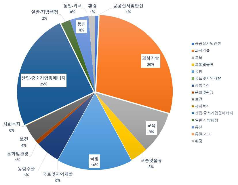 2021년 정부R&D 예산의 분야별 비중