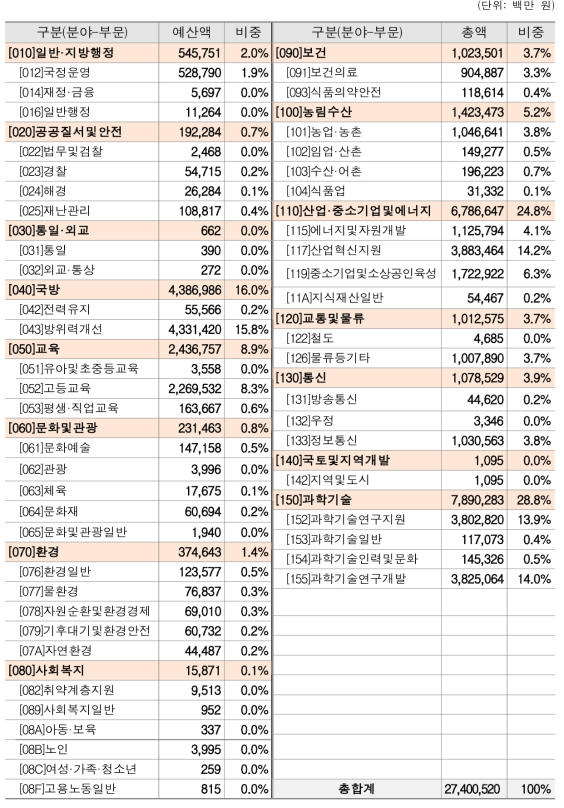 2021년 정부R&D예산의 분야 및 하위부문별 규모 및 비중