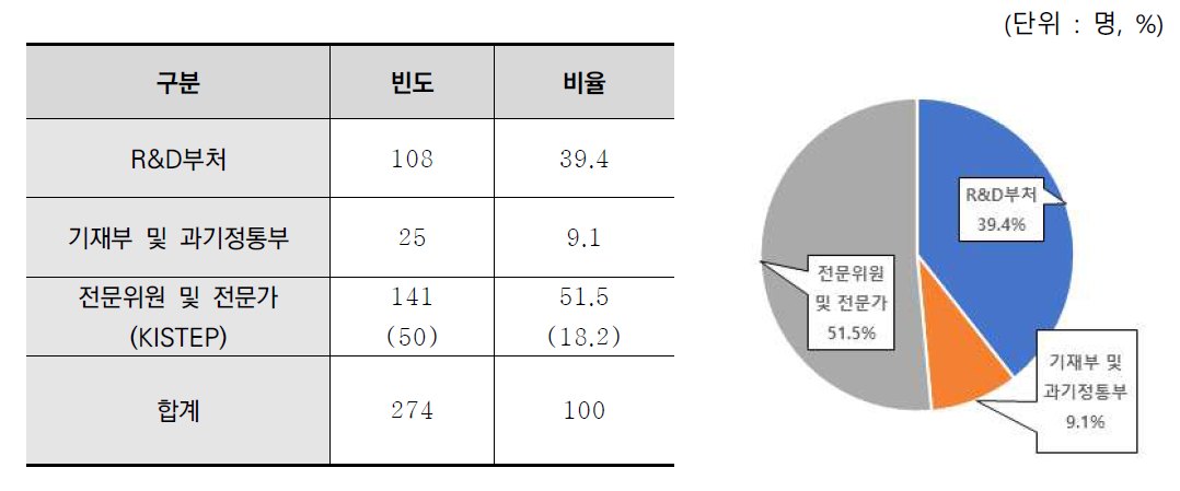 예산심의 프로세스 개선 설문 대상별 응답자 비중