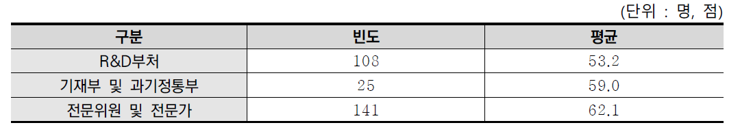 예산배분조정의 부처 자율성 분석결과