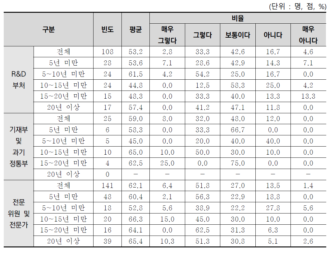 업무 경력별 예산배분조정의 부처 자율성 분석결과