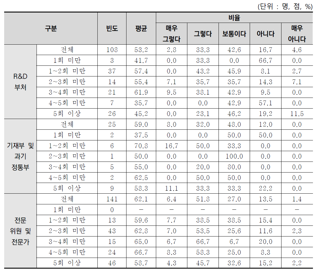 R&D사업예산 요구 경험별 예산배분조정의 부처 자율성 분석결과