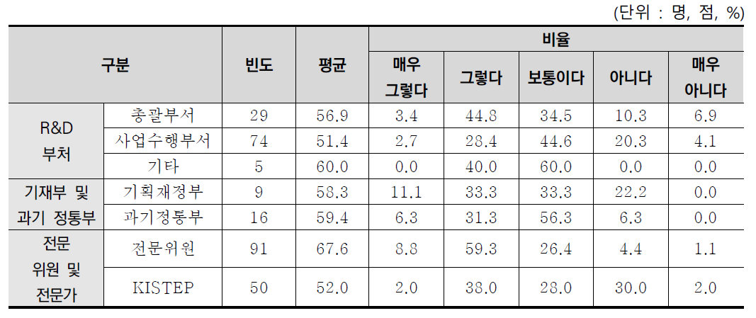 부서별 예산배분조정의 부처 자율성 분석결과